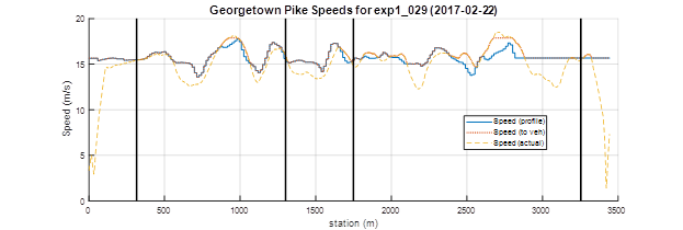 Georgetown Pike example speed profile for eco-drive. This graph shows vehicle speeds during an experimental eco-drive run. The x-axis measures station (m), and the y-axis shows speed (m/s). A blue solid line is the commanded speed from the test profile. The red dotted line is the speed output from the secondary speed controller to the vehicle. The yellow dotted line is the actual vehicle speed. This measured speed generally follows the speed of the test profile.