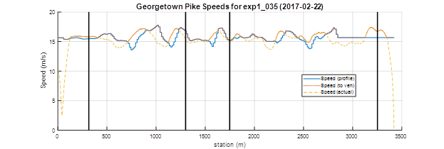 Georgetown Pike example speed profile for baseline. This graph shows vehicle speeds during a baseline ACC run. The x-axis measures station (m), and the y-axis plots speed (m/s). The blue solid line is the commanded speed from the test profile (for reference). The red dotted line is the speed output from the secondary speed controller to the vehicle. The yellow dotted line is the measured vehicle speed. The measured speed generally follows the speed of the test profile, but is advanced by 50-100 meters.