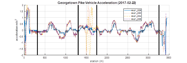 Georgetown Pike acceleration profile. This graph shows the acceleration of the vehicle during four runs. The x-axis plots station (m) and the y-axis shows acceleration (m/s). The blue solid line (exp1_029) and red dotted line (exp1_030) are different experimental eco-drive runs. The yellow dashed line (exp1_034) and purple dash-dot line (exp1_035) are baseline ACC runs. The baseline ACC runs have peaks and valleys that are significantly higher than those of the eco-drive runs.