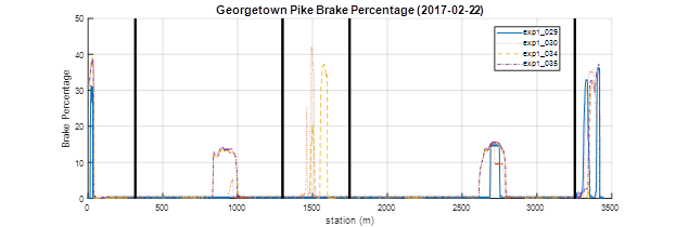 Georgetown Pike brake percentage. This graph shows the braking percentage during four different runs. The x-axis shows station (m) and the y-axis plots brake percentage. The blue solid line (exp1_029) and red dotted line (exp1_030) are different experimental eco-drive runs. The yellow dashed line (exp1_034) and purple dash-dot line (exp1_035) are baseline ACC runs. The baseline ACC runs brake with significantly higher force than the eco-drive runs.