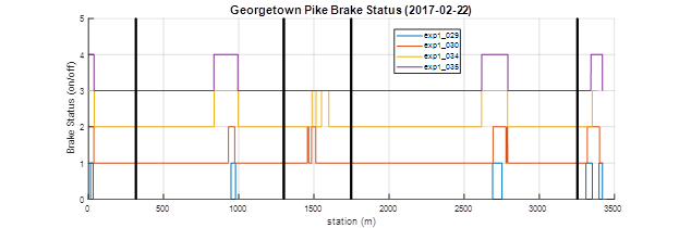 Georgetown Pike brake status. This graph shows the status of the brakes during four different runs. Station (m) is measured on the x-axis and brake status (on/off) on the y-axis. The bottom lines at positions 0 and 1 are different experimental eco-drive runs (exp1_029 and 1_030). The top lines at positions 2 and 3 are baseline ACC runs (exp1_034 and 1_035). The baseline ACC uses the brake for a significantly longer period of time than the eco-drive runs.