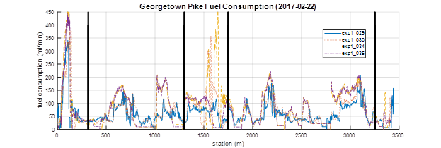 Georgetown Pike fuel consumption for multiple runs. This graph shows the instantaneous fuel consumption of the vehicle during four different runs. The x-axis shows station (m) and the y-axis plots fuel consumption (m/min). The blue solid line (exp1_029) and red dotted line (exp1_030) are different experimental eco-drive runs. The yellow dashed line (exp1_034) and purple dash-dot line (exp1_035) are baseline ACC runs. Peaks in the ACC runs are significantly higher than those in the eco-drive runs and valleys are somewhat lower in the ACC runs than those in the eco-drive runs. In general, the eco-drive fuel consumption does not vary as much as that of the baseline ACC runs.