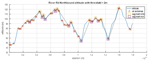 This graph shows an example of the subsegment breakdown that was used for statistical analysis. The x-axis plots station (m) and the y-axis shows altitude (m). The blue solid line shows the elevation profile of River Road. Red triangles mark the locations where the road slope changes direction. Yellow circles mark the peaks that are on the edge of a subsegment that was used in the statistical analysis. Purple squares mark the low point within each subsegment. The black dotted line connects the peaks and valleys that were used to calculate the average slope of each subsegment.