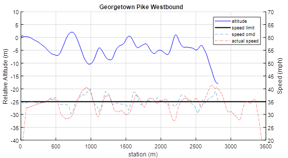 This graph shows the elevation profile and speed data for a section of Georgetown Pike. The x-axis plots station (m) and the y-axis shows relative altitude (m) on the left and speed (mph) on the right. The blue solid line shows the road elevation. The black thick solid line shows the speed limit over that section of road (constant at 35 mph). The light blue dashed line shows the algorithm speed commands. The red dash-dot line shows the measured vehicle speed during the test. The algorithm speed commands generally line up with the elevation such that the speed increases down hills and decreases up hills. The measured speed generally follows the algorithm speed commands.