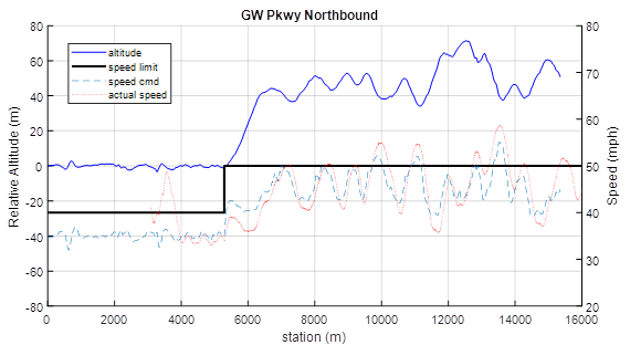 This graph shows the elevation profile and speed data for George Washington Parkway Northbound. Station (m) is shown on the x-axis; the y-axis shows relative altitude (m) on the left and speed (mph) on the right. The blue solid line shows the road elevation. The black thick solid line shows the speed limit over that section of road. This is constant at 40 mph until around 5300 meters, and then constant at 50 mph for the rest of the graph. The light blue dashed line shows the algorithm speed commands. The red dash-dot line shows the measured vehicle speed during the test. The algorithm speed commands generally line up with the elevation such that the speed increases down hills and decreases up hills. The measured speed generally follows the algorithm speed commands.
