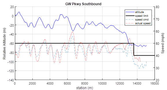 This graph shows the elevation profile and speed data for George Washington Parkway Southbound. The x-axis plots station (m); the y-axis plots relative altitude (m) on the left and speed (mph) on the right. The blue solid line shows the road elevation. The black thick solid line shows the speed limit over that section of road. This is constant at 50 mph until around 13,700 meters, when it changes to 40 mph. The light blue dashed line shows the algorithm speed commands. The red dash-dot line shows the measured vehicle speed during the test. The algorithm speed commands generally line up with the elevation such that the speed increases down hills and decreases up hills. The measured speed generally follows the algorithm speed commands.