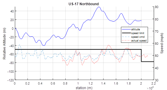 This graph shows the elevation profile and speed data for US-17 Northbound. Station (m) is shown on the x-axis; the y-axis plots relative altitude (m) on the left and speed (mph) on the right. The blue solid line shows the road elevation. The black thick solid line shows the speed limit over that section of road; this is constant at 55 mph for most of the graph. The light blue dashed line shows the algorithm speed commands. The red dash-dot line shows the measured vehicle speed during the test. The algorithm speed commands generally line up with the elevation such that the speed increases down hills and decreases up hills. The measured speed generally follows the algorithm speed commands.