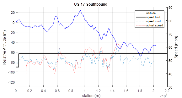 This graph shows the elevation profile and speed data for US-17 Southbound. The x-axis plots station (m); the y-axis shows relative altitude (m) on the left and speed (mph) on the right. The blue solid line shows the road elevation. The black thick solid line shows the speed limit over that section of road; this is constant at 55 mph for the majority of the graph. The light blue dashed line shows the algorithm speed commands. The red dash-dot line shows the measured vehicle speed during the test. The algorithm speed commands generally line up with the elevation such that the speed increases down hills and decreases up hills. The measured speed generally follows the algorithm speed commands.