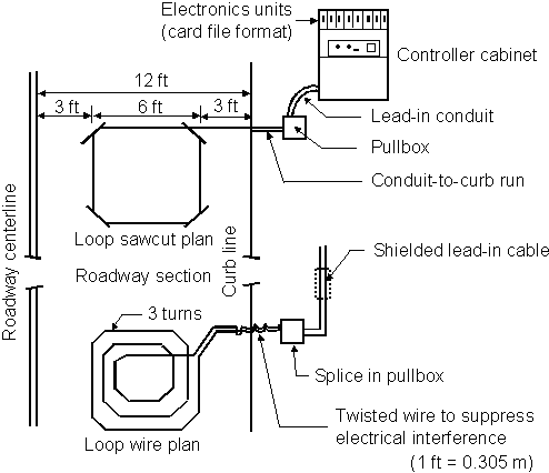 Figure 1-4. Inductive loop installation example. Drawing of an inductive loop detector installation containing a 3-turn six-foot by six-foot square loop and connecting wire and cable. The loop is centered in a twelve-foot roadway, three feet from either side.