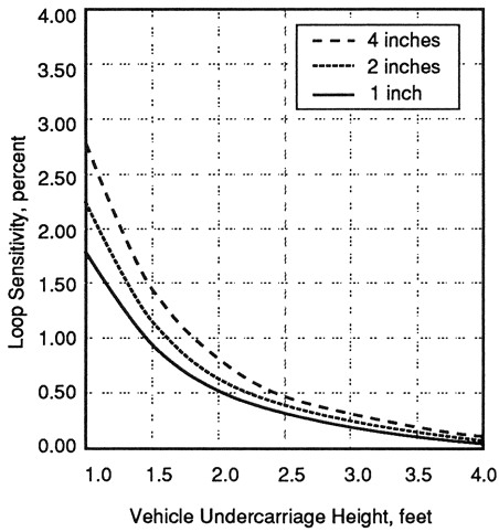 Figure 2-14. Calculated sensitivity of 6-foot by 6-foot (1.8-meter by 1.8-meter) inductive loop over reinforcing steel. Graphs illustrate the nonlinear reduction in loop sensitivity that occurs when an inductive loop detector is installed over reinforcing steel mesh made of 1, 2, or 4 inch (2.5, 5.1, or 10.2 centimeter) diameter steel. Sensitivity decreases nonlinearly as undercarriage height increases for all steel mesh sizes shown.