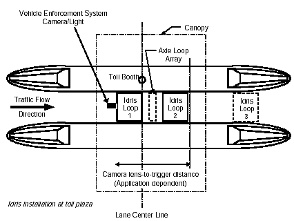 Figure 2-30. Axle location and vehicle classification using an array of inductive loops. Drawing showing a configuration of loops and cameras used to classify vehicles at a toll facility, including two loops, an axle loop array, and a vehicle enforcement system camera/light. Up to four loops are placed in the monitored lane.