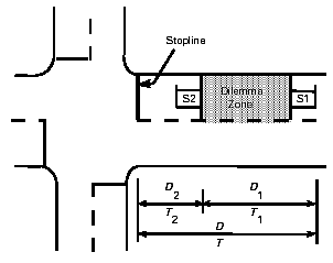 Figure 4-20. Green extension system using two inductive loop detectors. Two loops placed on each side of the dilemma zone (1) detect vehicles before they enter the zone and (2) provide the controller with data to extend the green until the vehicles clear the dilemma zone. Stopping distance and time, clearing distance and time, and distance between the loops and time to traverse this distance are shown. 