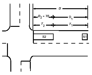 Figure 4-21. Extended call inductive loop detector system. A 70-foot (21.3-meter) presence loop extending upstream from the stopline and a small extended call loop 250 to 500 feet (76.2 to 152.4 meters) upstream of the stopline are illustrated. Distances and times called out in figure 4-20 are also called out in this figure. 