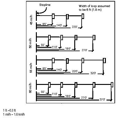 Figure 4-22. Multiple loop detector placement (Texas) for alleviating the effects of dilemma zones.