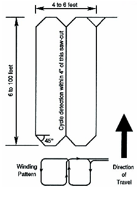 Figure 4-23. Quadrupole loop configuration. Describes the layout of a quadrupole loop by showing its 6 to 100 foot (1.8 to 30.5 meter) length, 4 to 6 foot (1.2 to 1.8 meter) width, orientation with respect to traffic flow direction, and direction for winding the loop wire. 