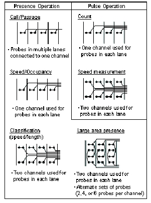 Figure 4-36. Magnetometer probe placement in support of several data gathering operations. Probe placement used to support passage and presence detection, count, speed and occupancy measurement, and vehicle classification in corresponding pulse and presence operating modes. Two channels are used for probes in each lane for speed, classification, and large area presence data collection. Other data require only one channel for probes in each lane. 