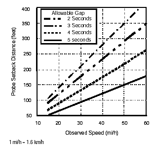 Figure 4-37. Setback of magnetic probe from stopline as a function of vehicle speed and allowable gap. Graphs illustrate required setback distance of magnetic detector probe from stopline versus vehicle speed for allowable gaps of 2, 3, 4, or 5 seconds. Setback increases linearly with vehicle speed for all gap intervals shown. 