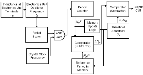 Figure I-1 shows that the inductance at the detector terminals L sub D feeds into the detector oscillator, which in turn feeds into the detector oscillator counter. The detector oscillator counter is also adjusted by the sensitivity control. multiplier. The period counter counts the counts the time for a fixed number of loop cycles. Memory update logic takes the value required to indicate that a vehicle is present and uses it to adjust the threshold sensitivity capital S sub T. A comparison unit compares the time for the count with no vehicle present with the actual time. This delta difference is then compared to the threshold sensitivity and if it exceeds the threshold, a call is output.