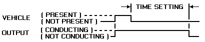 Figure [J]6-8 shows that, when a vehicle arrives over a loop and then departs, the output indicating the presence of a vehicle continues to be sent for a period equal to the extension time. The presence of the vehicle is indicated by a box extending for a short time. The presence of the extension time call is indicated by a box extending for a duration equal to the extension call time setting.