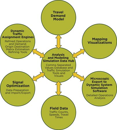 This diagram summarizes the relationship comprising the analysis, modeling, and simulation (AMS) data hub.