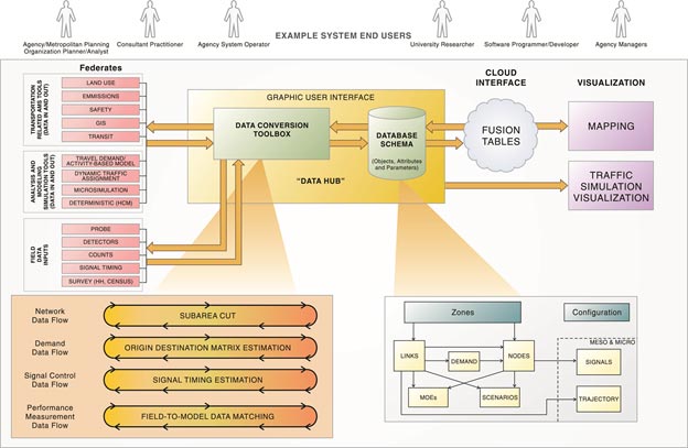 This complex system diagram depicts a series of connections with a close-up view of two main elements showcasing the analysis, modeling, and simulation (AMS) data hub architecture.