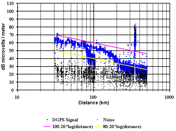 Figure 10. Signal strength vs. distance for the Point Blunt beacon