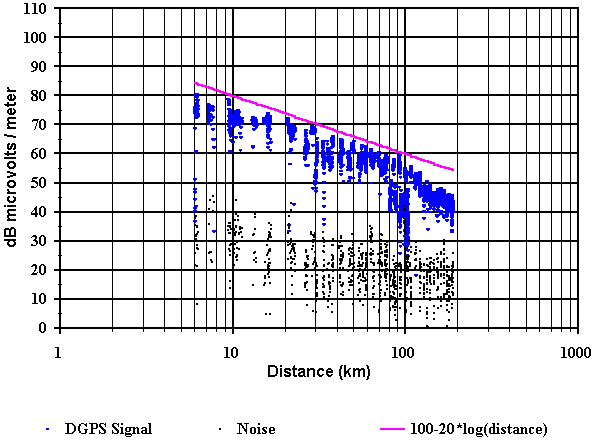 Figure 11. Signal strength vs. distance for the Point Blunt beacon