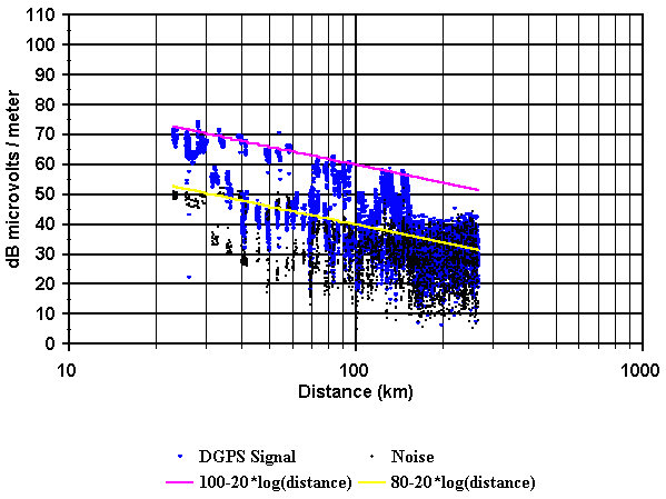 Figure 12. Signal strength vs. distance for the Cape Mendocino beacon.