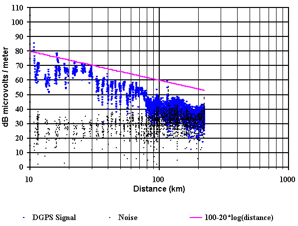Figure 13. Signal strength vs. distance for the Fort Stevens beacon.
