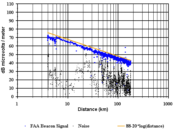 Figure 14. Signal strength vs. distance for the Bennet FAA beacon