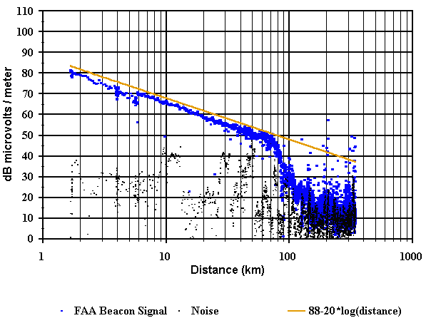 Figure 15. Signal strength vs. distance for the Bennet FAA beacon