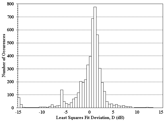 Figure 17. Histogram of deviation from the least squares fit for Aransas Pass.