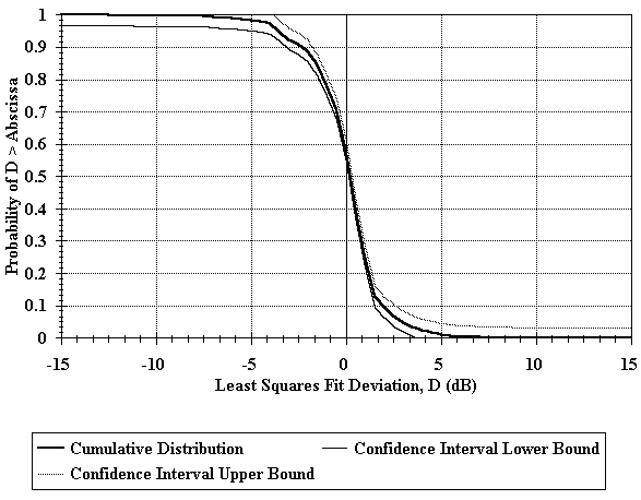 Figure 18. Cumulative distribution of deviation from the least squares fit for Galveston.