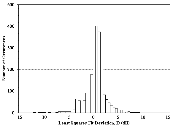 Figure 19. Histogram of deviation from the least squares fit for Galveston.