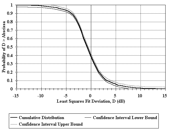 Figure 20. Cumulative distribution of deviation from the least squares fit for English Turn.