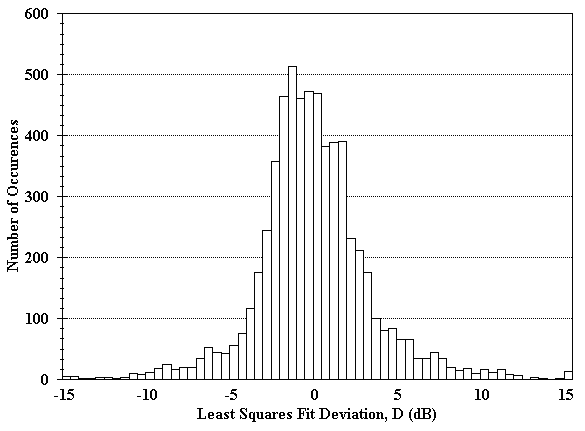 Figure 21. Histogram of deviation from the least squares fit for English Turn.