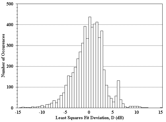 Figure 23. Histogram of deviation from the least squares fit for Mobile Point.