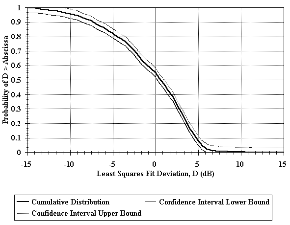 Figure 24. Cumulative distribution of deviation from the least squares fit for Pigeon Point