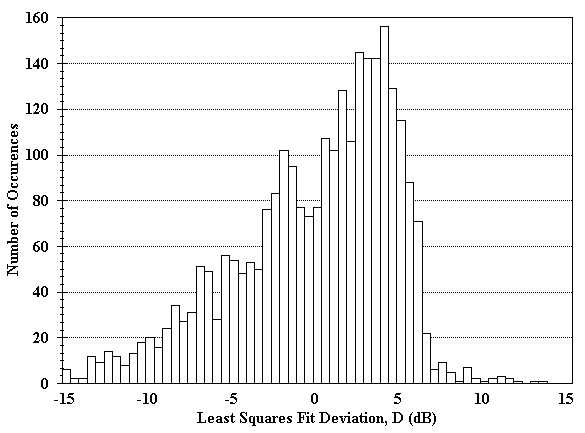 Figure 25. Histogram of deviation from the least squares fit for Pigeon Point