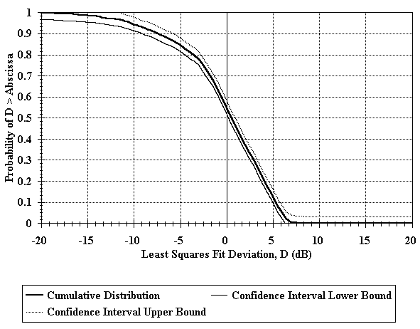 Figure 26. Cumulative distribution of deviation from the least squares fit for Point Blunt