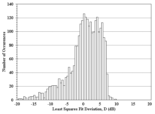 Figure 27. Histogram of deviation from the least squares fit for Point Blunt