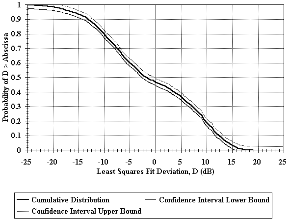 Figure 28. Cumulative distribution of deviation from the least squares fit for Cape Mendocino.