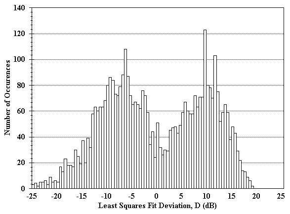 Figure 29. Histogram of deviation from the least squares fit for Cape Mendocino.
