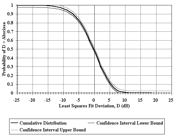 Figure 30. Cumulative distribution of deviation from the least squares fit for Fort Stevens.