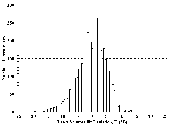 Figure 31. Histogram of deviation from the least squares fit for Fort Stevens.