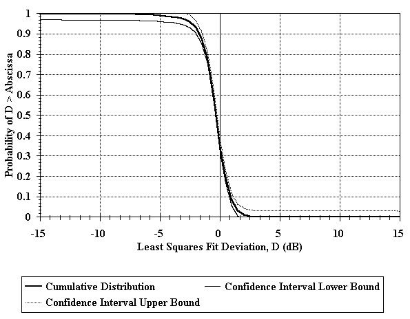 Figure 32. Cumulative distribution of deviation from the least squares fit for FAA beacon