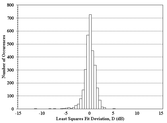Figure 33. Histogram of deviation from the least squares fit for FAA beacon