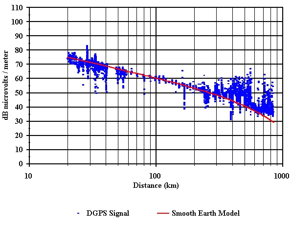 Figure 34. Comparison of measured and predicted field strength vs. distance