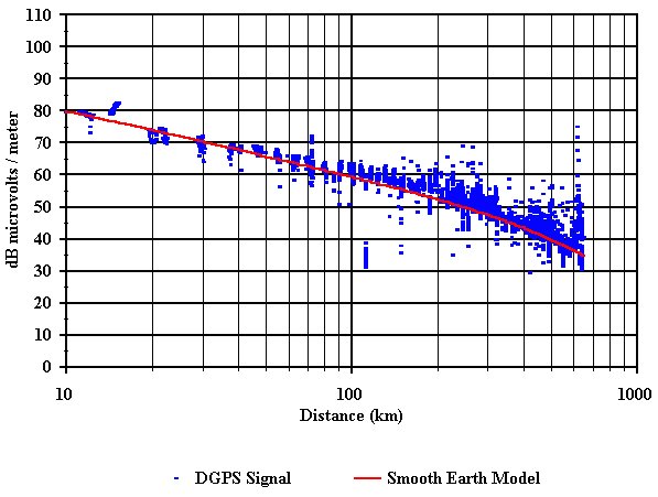 Figure 35. Comparison of measured and predicted field strength vs. distance