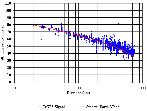 Figure 36. Comparison of measured and predicted field strength vs. distance